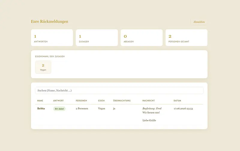 Privates Dashboard mit Zusagen, Absagen, Personenanzahl, Essenswahl und Nachrichten der Hochzeitsgäste